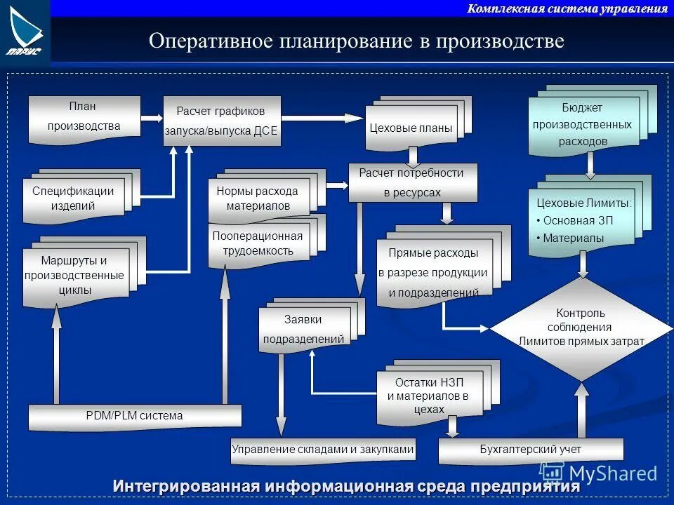 Информационное обеспечение процессов планирования. Информационное обеспечение процессов планирования