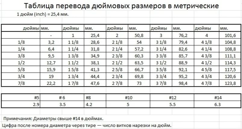 1 дюйм какой диаметр шланга