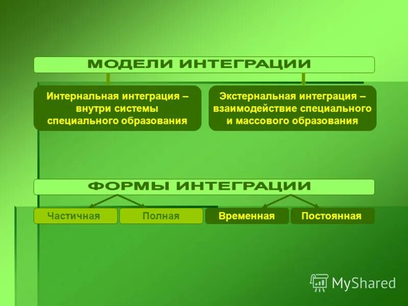 Формы взаимодействия интеграции. Социальный фактор межэтнических отношений. Формы взаимодействия интеграции. Формы взаимодействия интеграции. Формы взаимодействия интеграции.