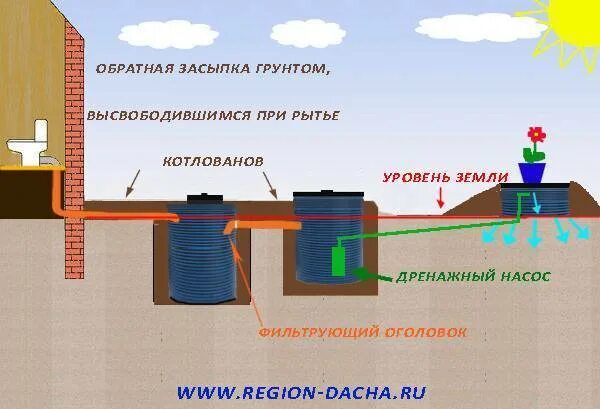 Схема септика с высоким УГВ. Септик при высоком УГВ схема. Схема установки септика с дренажным колодцем. Схема септика для высоких грунтовых вод.