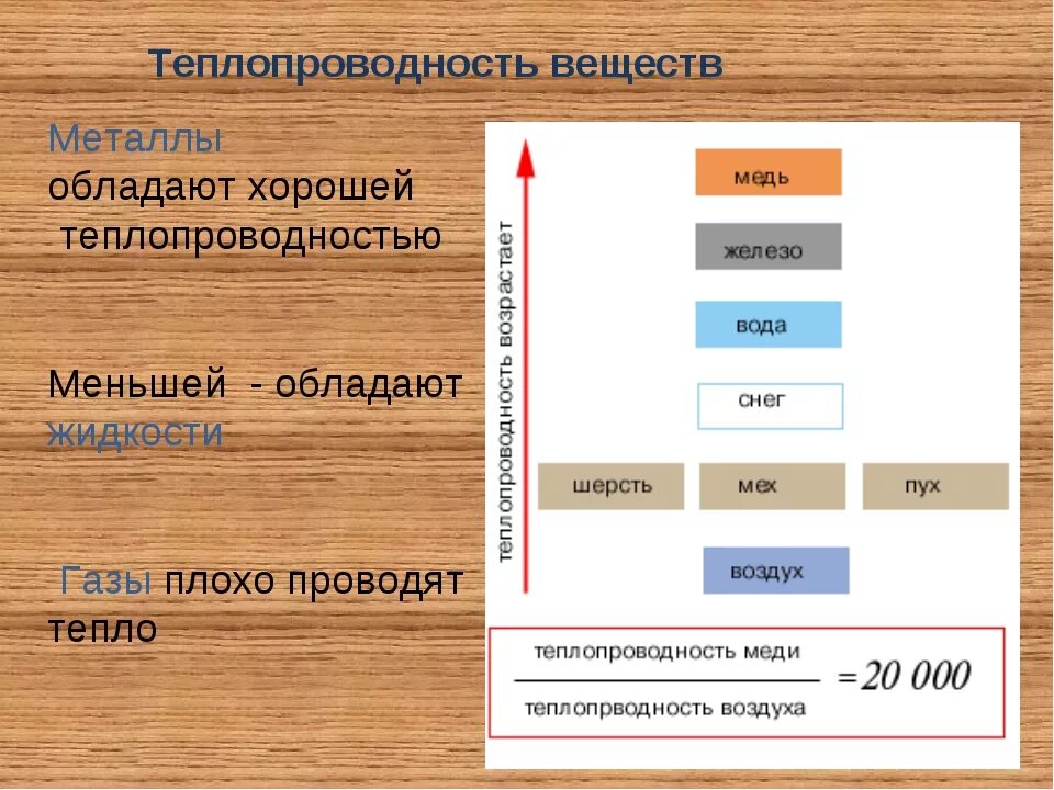 Воздух обладает теплопроводностью. Теплопроводность. Какие вещества имеют наибольшую и наименьшую теплопроводность. Вещества с высокой теплопроводностью. Вещи с высокой теплопроводностью.