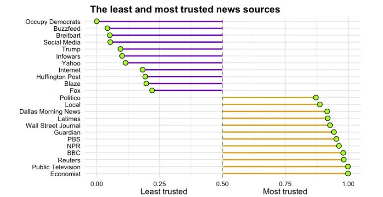 The most the least. Source credibility. Reality check. Are the sources credible?. Sources of news