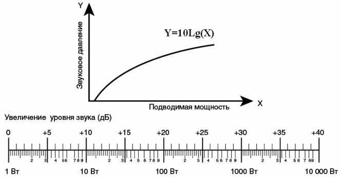 Уровень 3 дб
