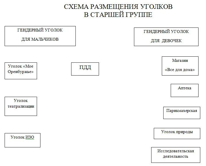 Предметное социальное окружение старшая группа