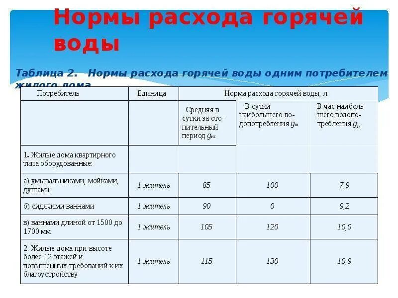 Норматив потребления ГВС И ХВС В месяц на человека. Таблица норм потребления воды. Таблица расхода воды на человека. Норма потребления горячей воды. Количество воды в квартире