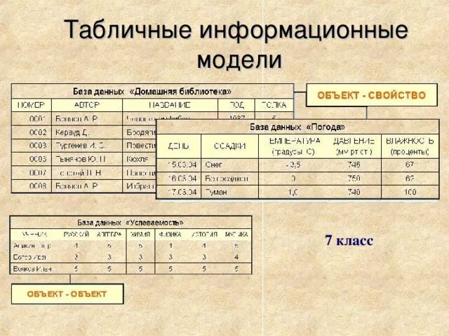 Табличные модели информация. Табличные информационные модели. виды информационных моделей таблица. примеры табличных информационных моделей. табличные информационные модели презентация.