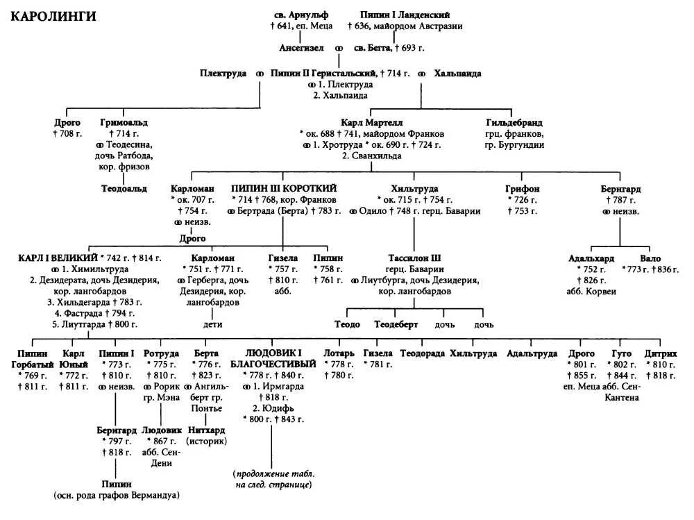 Династия Каролингов Древо. Родословная династии Каролингов. Каролинги Династия короли таблица. Династия Меровингов генеалогическое Древо. Каролинги династия