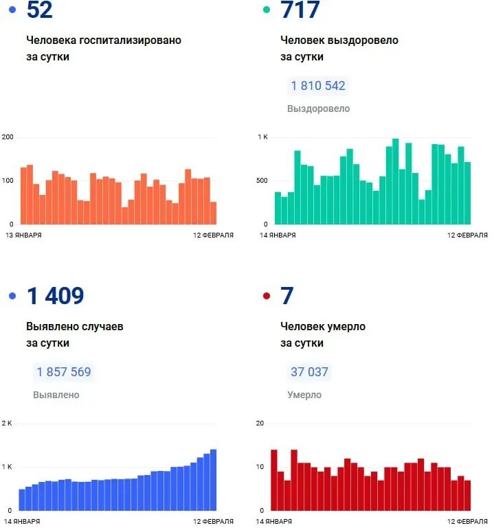 Сколько людей в спб 2024. Статистика коронавируса в СПБ.