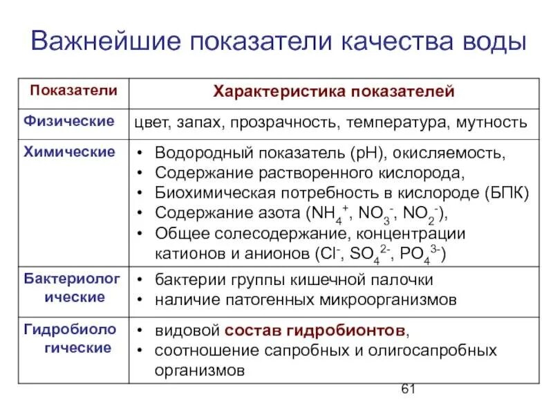 Оценка качества воды показатели качества. Показатели качества природных вод. Основные показатели качества природных вод. Основные химические показатели качества природных вод. Химические показатели качества природной воды.