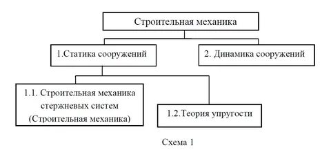 Дисциплины механики