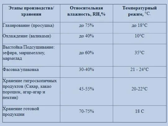 Почему повышается температура при хранении влажных семян. Влажность хранения. Стандартная влажность в помещении. Таблица влажности на складах. Относительная влажность воздуха в помещении.