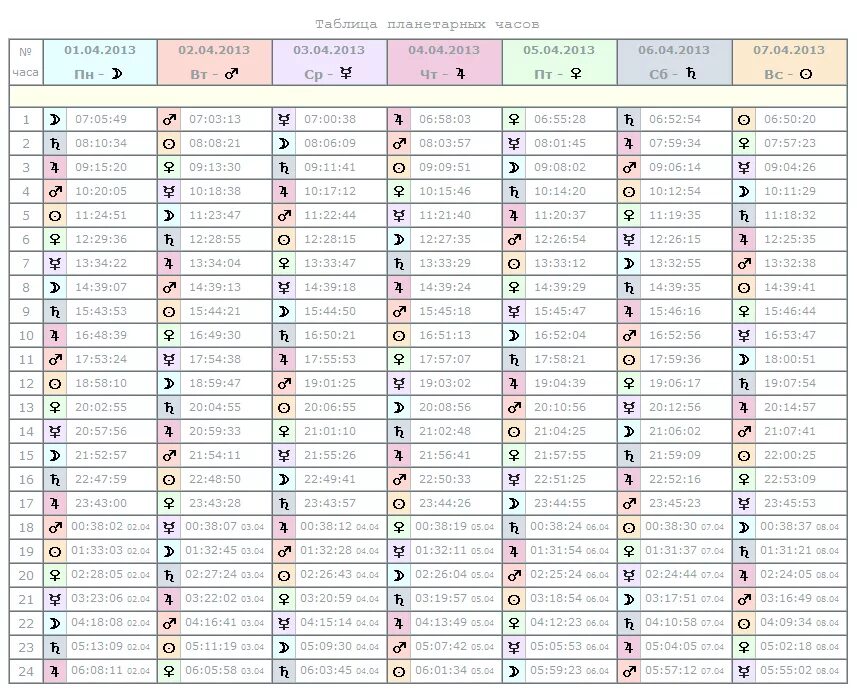 Планетарный час сегодня. Таблица планетарных часов. Часы планет в астрологии. Планетарные часы астрология. Планетарные часы таблица.