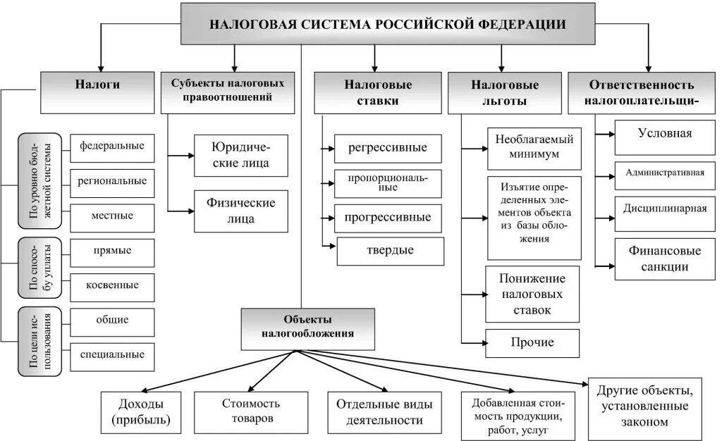 Налоговая система правила. Структура налоговой системы РФ схема. Налоговая система РФ схема кратко. Структура системы налогообложения в РФ. Элементы налоговой системы РФ схема.