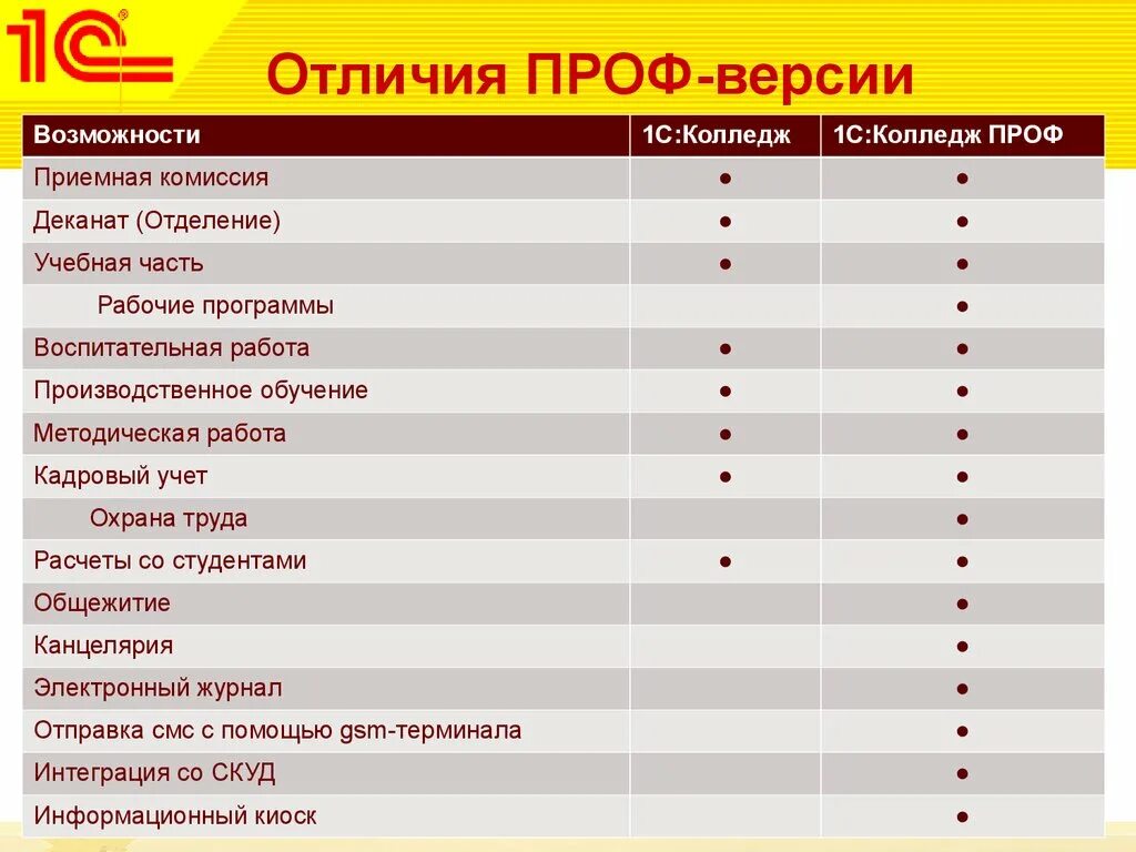 Чем отличаются версии 1с. Отличия версий 1с. 1с:колледж проф. 1с колледж проф учебная часть. 1с проф и Базовая.