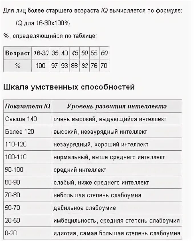 Таблица показателей интеллекта. Показатели теста IQ. Уровень интеллекта IQ таблица. Шкала айкью по возрасту.