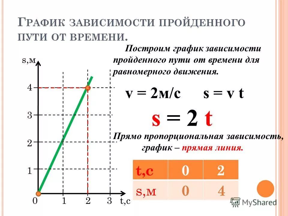 Графики зависимости скорости от времени. Графики зависимости скорости. По графику зависимости v(t) начертите график зависимости а(t)?. График зависимости скорости от времени при равнопеременном движении. Графики зависимости изопроцессов.