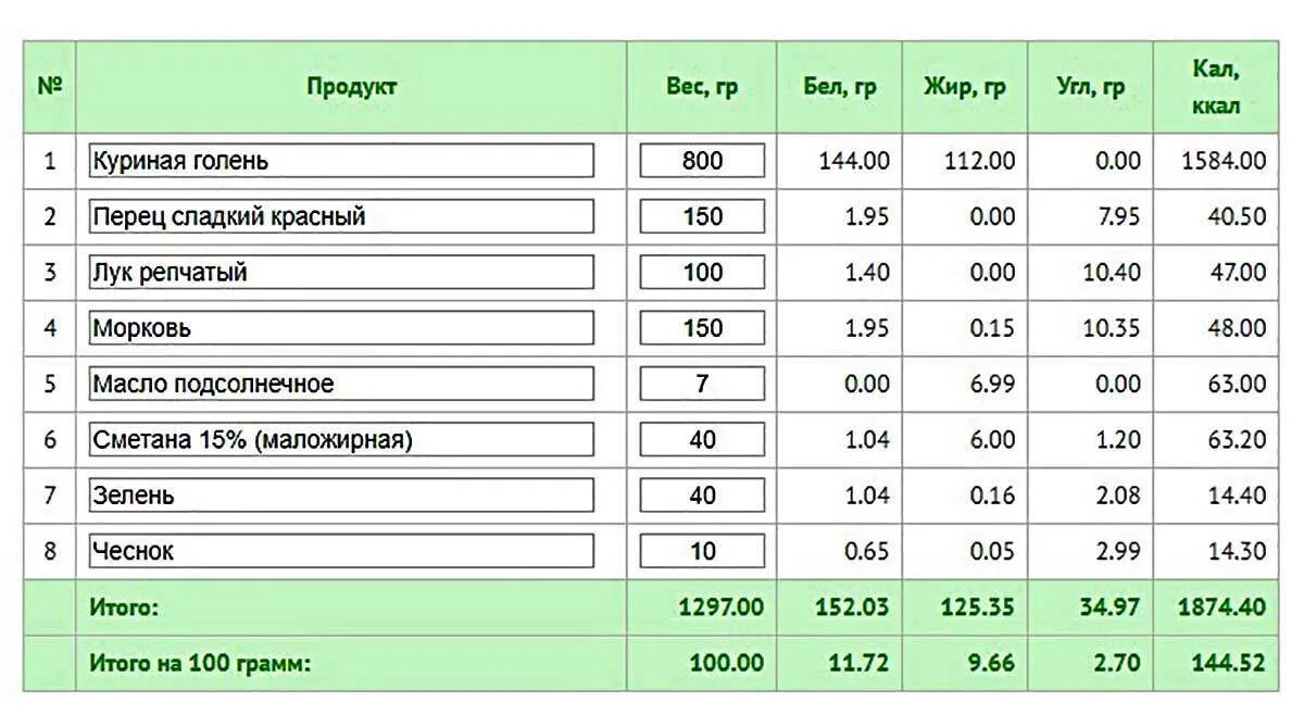 Сколько калорий в ножке