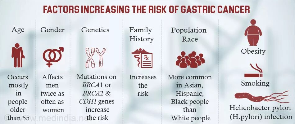 Cause cancer. Risk Factors of Cancer.