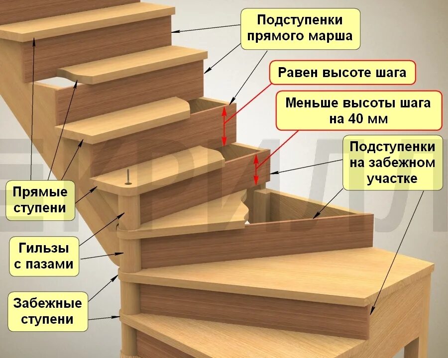 Высота между этажами. Лестница проступь и подступенок. Ступенька проступь подступенок. Лестница из дерева с забежными ступенями. Схема лестницы подступенок.