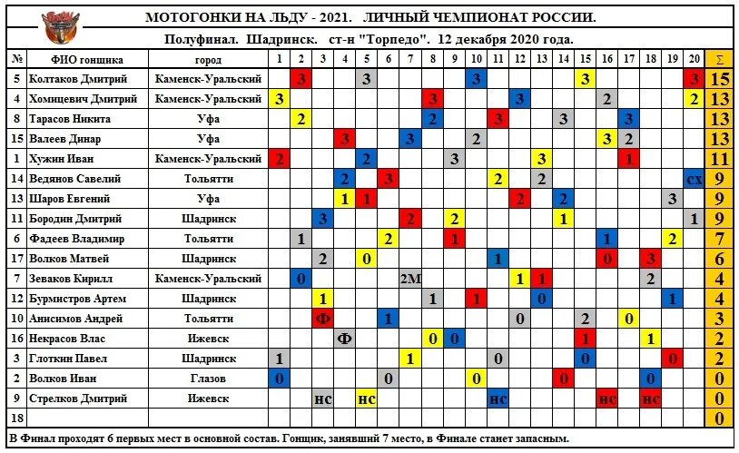 Мотогонки на льду. Чемпионат России по мотогонкам на льду. Мотогонки на льду Каменск Уральский. 1/2 Финала по спидвею. Чемпионат россии 2021 результаты