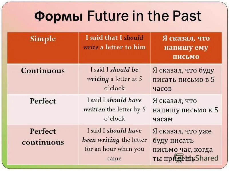 Verb in future in the past. Future in the past таблица. Future in the past в английском. Future in the past simple в английском языке. Future in the past в английском языке правило.