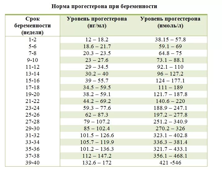 Какие нормы гормонов у женщин. Норма прогестерона в нмоль/л. Норма прогестерона при беременности 1 триместр. Прогестерон у женщин норма нмоль/л. Нормальный показатель прогестерона при беременности.