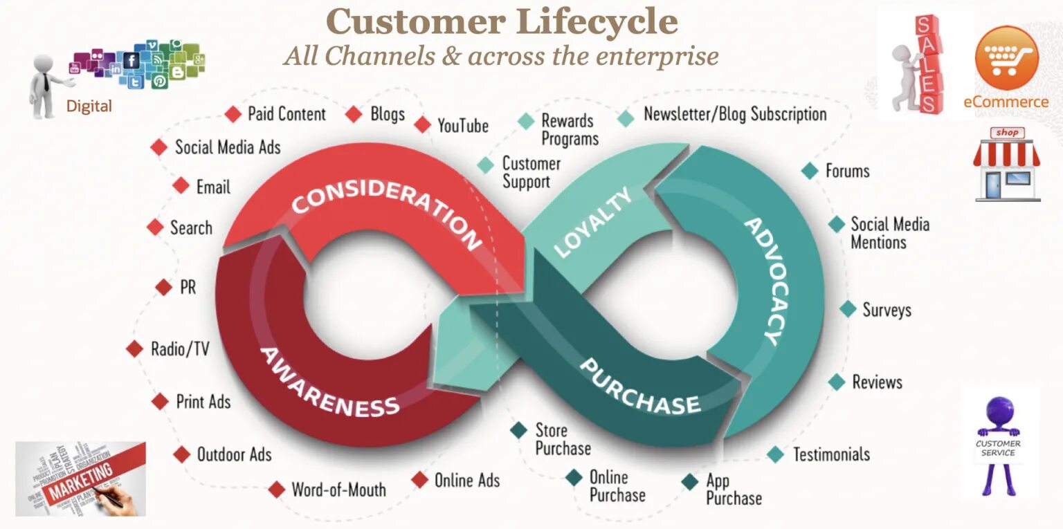 Содержащим user. Digital маркетинг. Loyalty loop. CGM В маркетинге. Consumer decision Journey этапы.