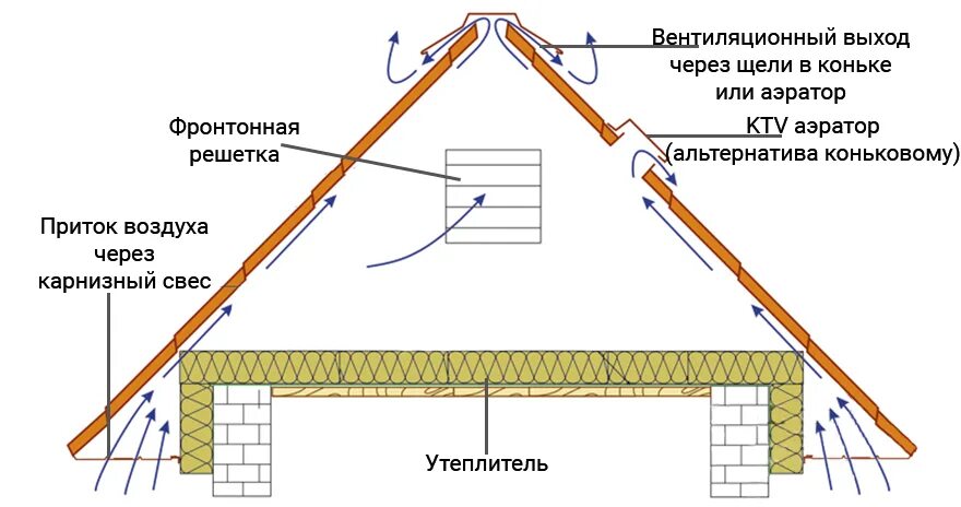 Почему вентиляционные отверстия. Скатная кровля с холодным чердаком. Холодный чердак схема вентиляции кровли. Холодный чердак устройство кровли. Вентиляция кровли с холодным чердаком.