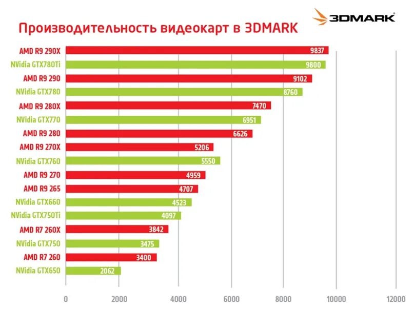 Сравнение графических