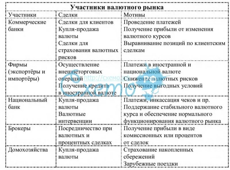 Функции участники рынка. Участники валютного рынка схема. Участники валютного рынка таблица. Функции валютного рынка схема. Участники международного валютного рынка.