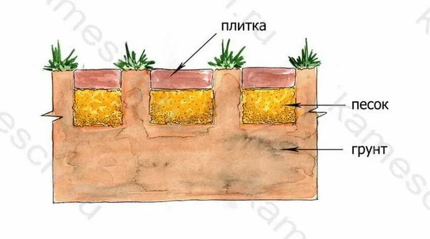 Разрез дорожки. Схема укладки пошаговой дорожки. разрез дорожки из плитняка. пошаговое мощение разрез.