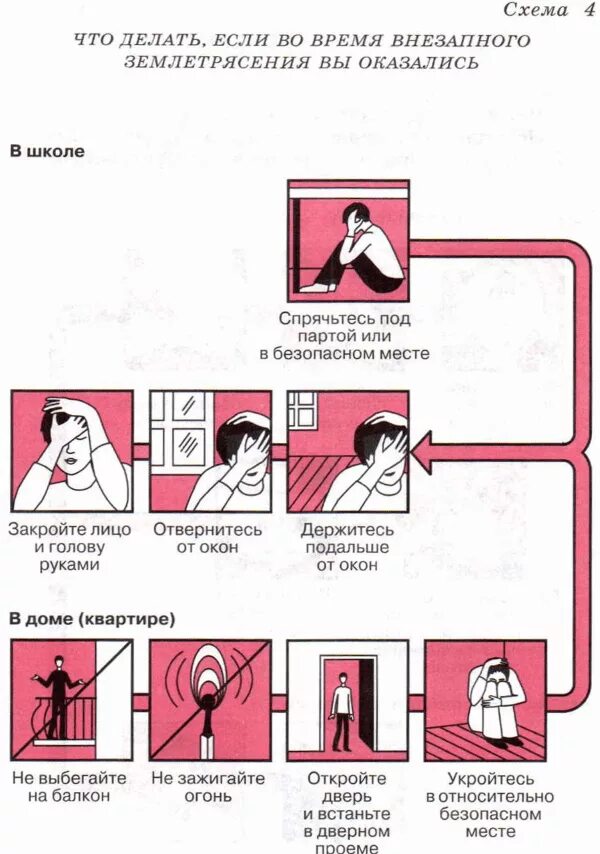 Алгоритм при землетрясении. План действий при землетрясении на улице. Алгоритм действий при землетрясении. Что нужно делать при землетрясении. Правила что нужно делать при землетрясении.