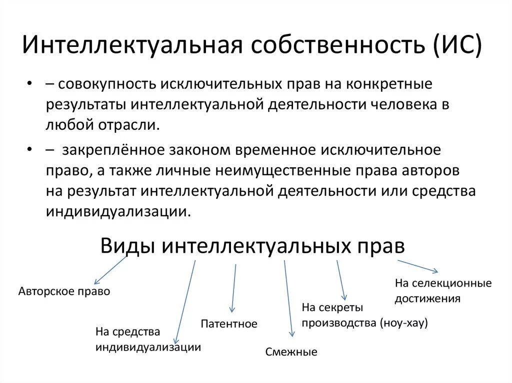 Интеллектуальное право компании