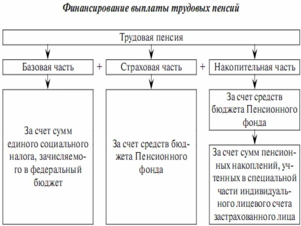 Пенсионных выплат на счет. Схема структуры трудовых пенсий. Виды пенсионных выплат таблица. Схема пенсионного обеспечения в РФ. Государственная пенсионная система РФ схема.