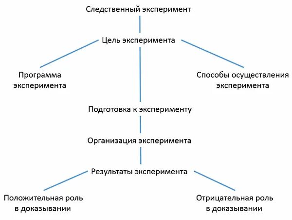 Психологические основы следственного эксперимента