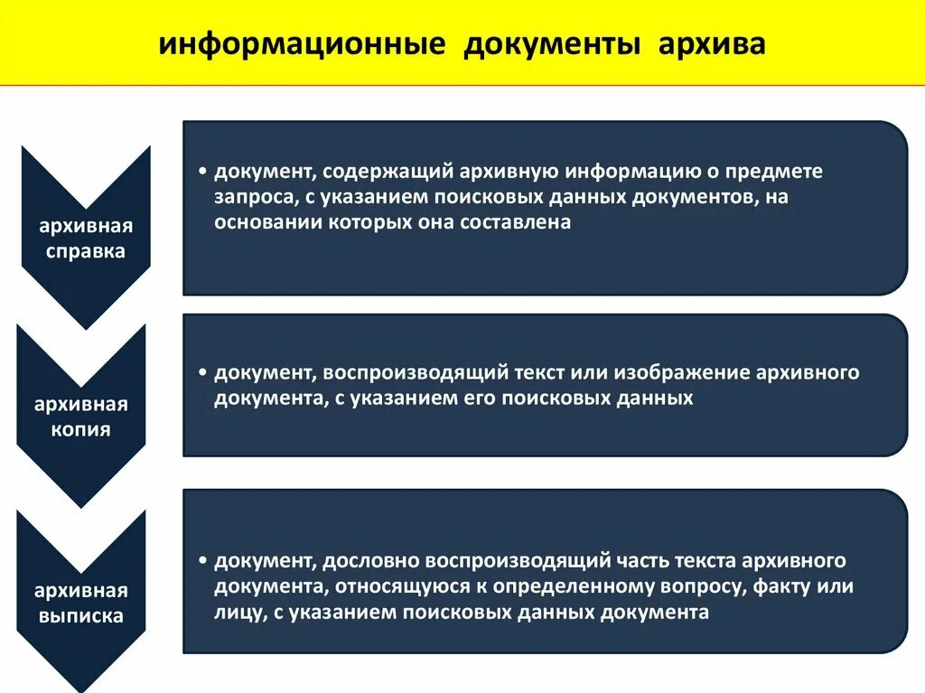 Виды запросов и информационных документов. Информационные документы архива. этапы учета документов в архиве. организация использования архивных документов. основные направления использования архивных документов.