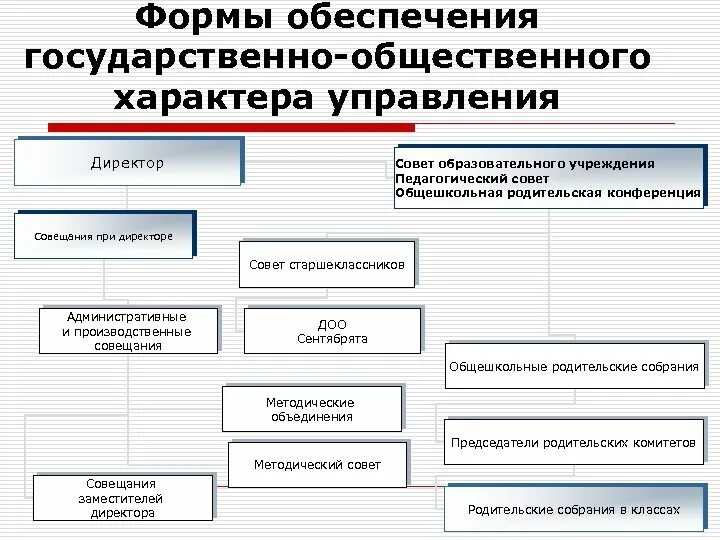 Формы управления образовательной организации. Государственно общественное управление. государственно-общественное управление образованием. органы государственно-общественного управления. форма государственно-общественного управления (совет школы и др).