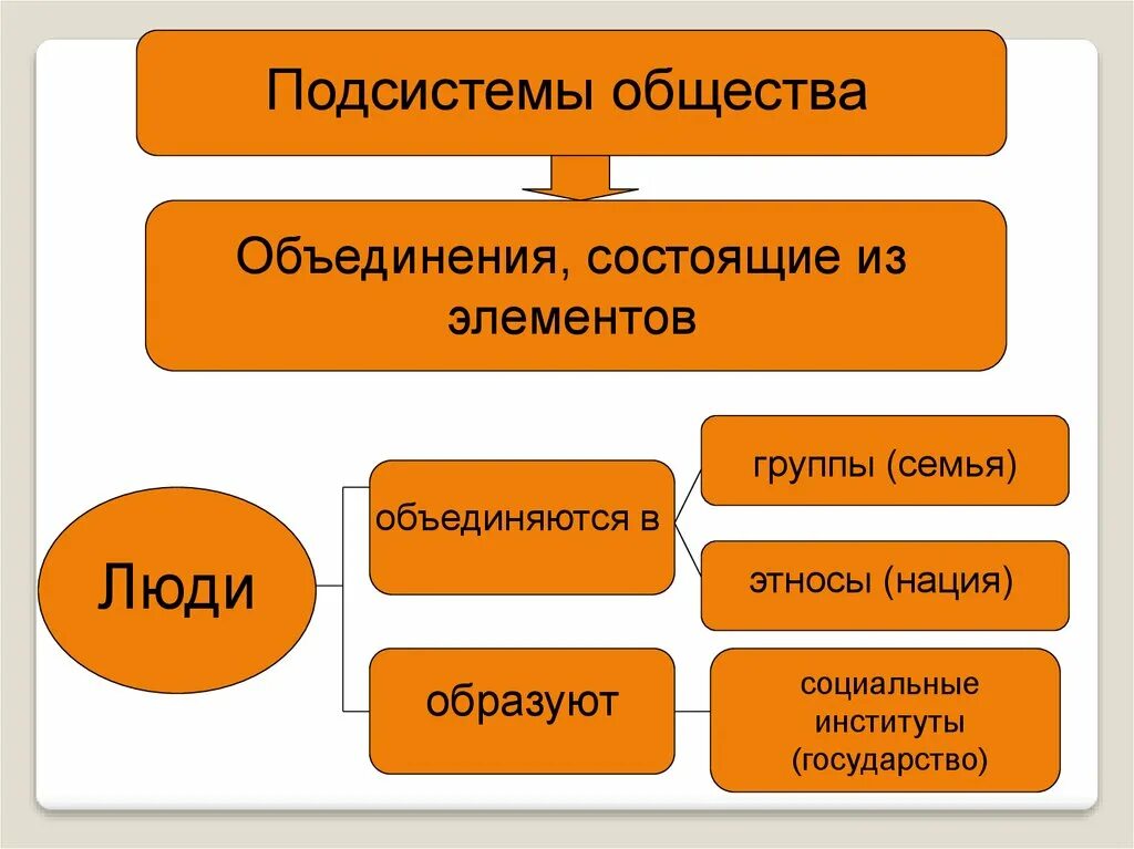 Презентация как устроено общество 6 класс боголюбов. Общество как система схема. Общество состоит из. Схема из чего состоит общество. Обществознание 10 класс общество как сложная система.