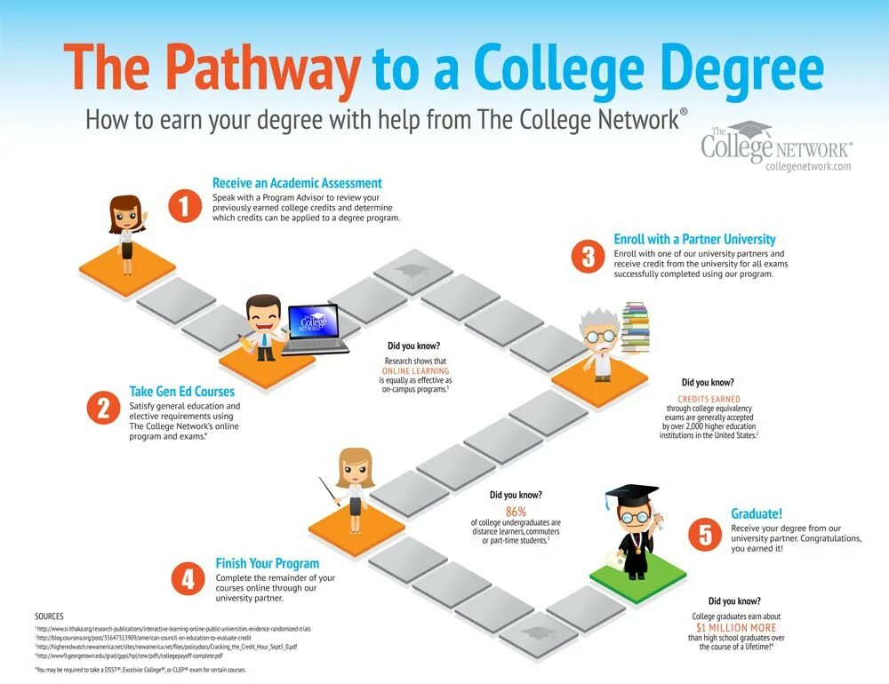 Complete a university degree. Студент инфографика. Нетворкинг инфографика. Инфографика колледж. Infographic Education.