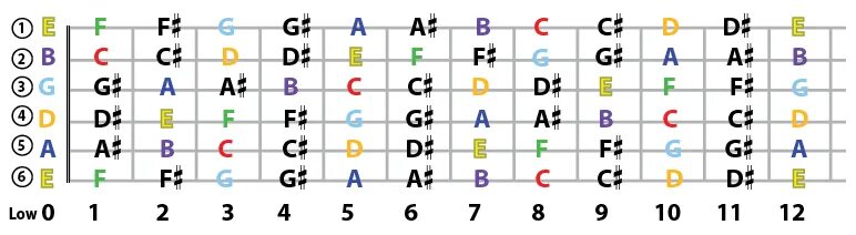 Ноты на бас гитаре 4 струны. Расположение нот на бас гитарном грифе. Ноты на гитарном грифе 6 струнной гитары. Расположение нот на грифе пятиструнной бас гитары.