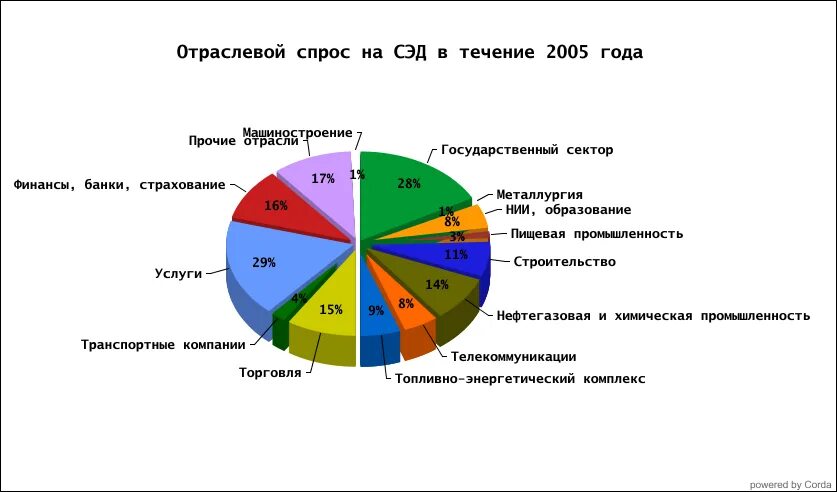 Структура спроса. Структура спроса схема. Технологическая структура спроса. Структура спроса на рабочую силу. Отраслевые организации россии