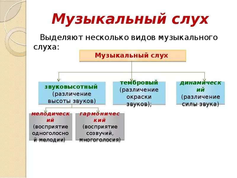 Музыкальный слух является. Виды музыкального слуха. Виды слуха музыкального таблица. Виды слухов в Музыке. Структура музыкального слуха.