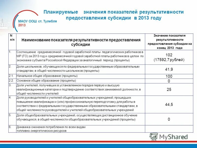 Значение показателя результативности. Значение показателей результативности субсидии. Отчет о достижении показателей результативности. Значения результатов предоставления субсидии пример заполнения. Результат предоставления субсидии пример.