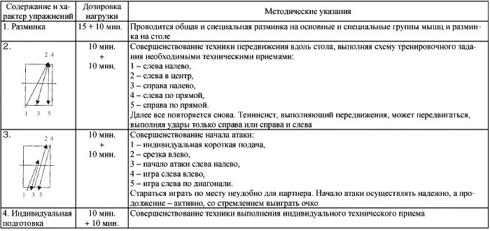 2. Настольный теннис техника и тактика игры. Конспект по настольному теннису. Настольный теннис план конспект тренировочного занятия. План тренировок в настольном теннисе.