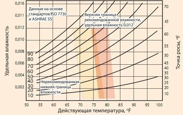 Нужной влажности в помещении. Соотношение температуры и влажности для человека. Таблица комфортной температуры и влажности. Норма влажности в зависимости от температуры. Соотношение влажности и температуры воздуха в помещении.