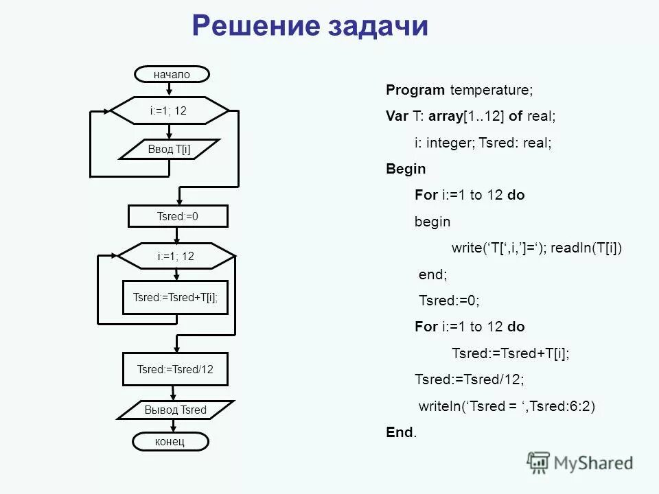 Программа алгоритм 1. Блок схема массива Pascal. Блок схема одномерного массива Паскаль. Блок схема и программа Паскаль линейный алгоритм. Пример линейного алгоритма с блок схемой и Паскаль.