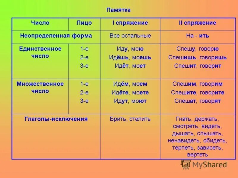 Пою вид глагола. Гнать спряжение глагола. Слышать какое спряжение. Дышать спряжение.