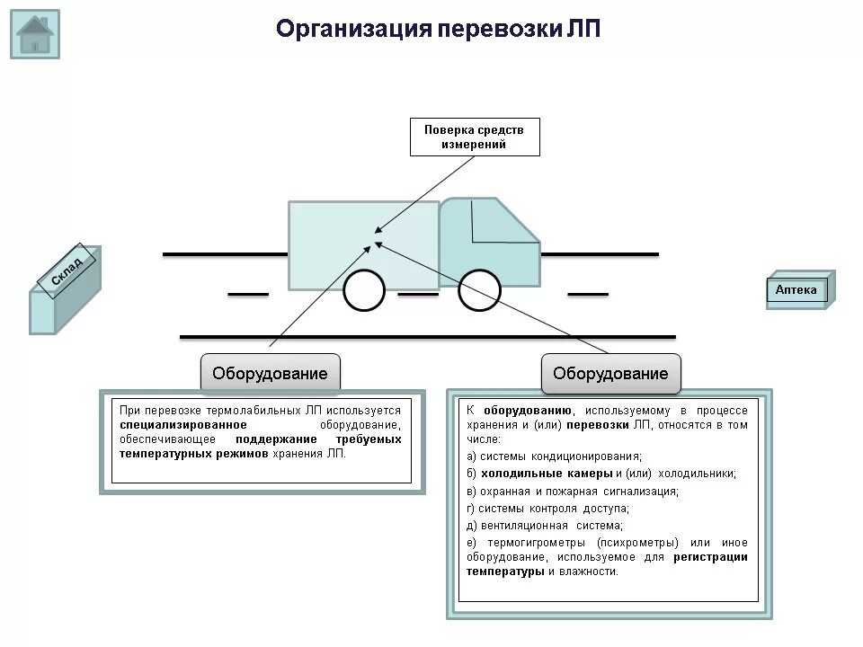 Какое питание должно быть при организованных перевозках. Организация перевозки лекарственных средств. Транспортировка лекарственных средств требования. Машины для перевозки медикаментов. Требования к транспорту для перевозки лекарственных средств.