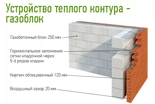Схема утепления газобетона. Пирог газоблока. Пирог газоблока. Пирог газоблока. Газосиликат утеплитель кирпич.