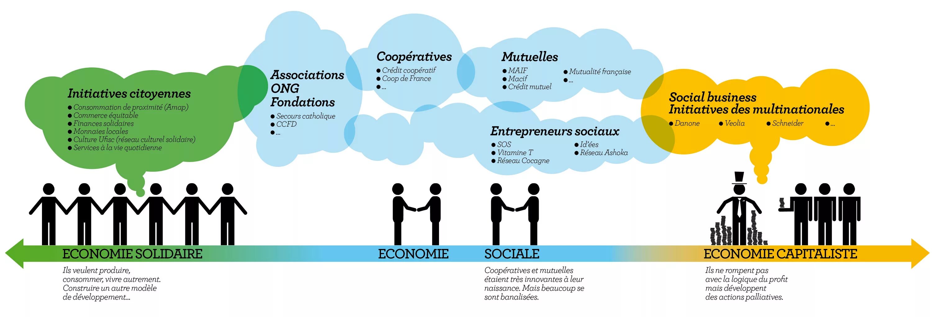 Society l. Социализм инфографика. Initiative. Commerce equitable. Macroeconomie c'est quoi.